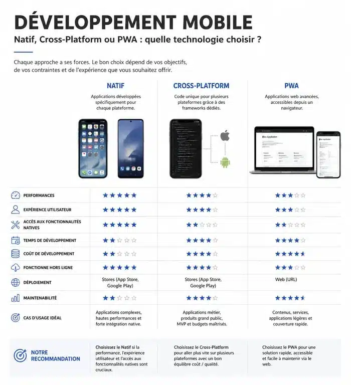 Comparatif des technologies de développement d'application mobile : Natif, Cross-Platform et PWA pour votre projet avec une agence à Nantes