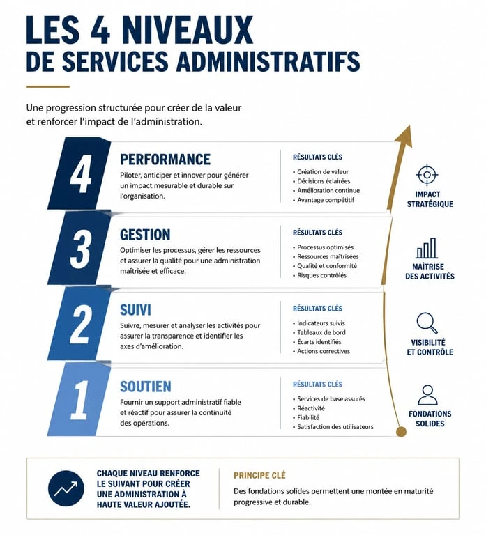 Infographie des niveaux de services de gestion administrative pour auto-entrepreneurs et TPE