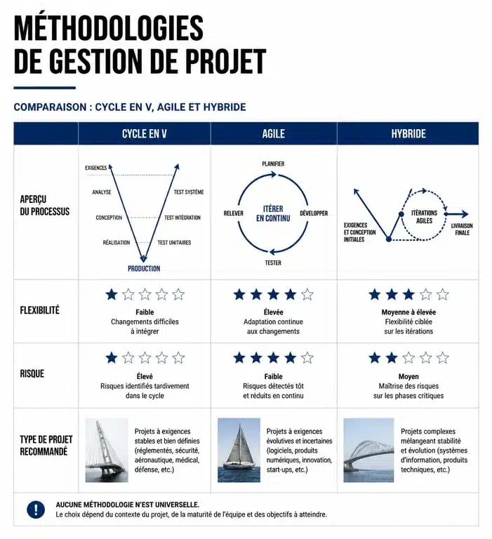 Comparatif des méthodologies de formation gestion de projets : Agile, Cascade et Hybride