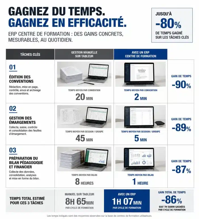 Infographie comparative : gestion manuelle vs ERP pour centre de formation