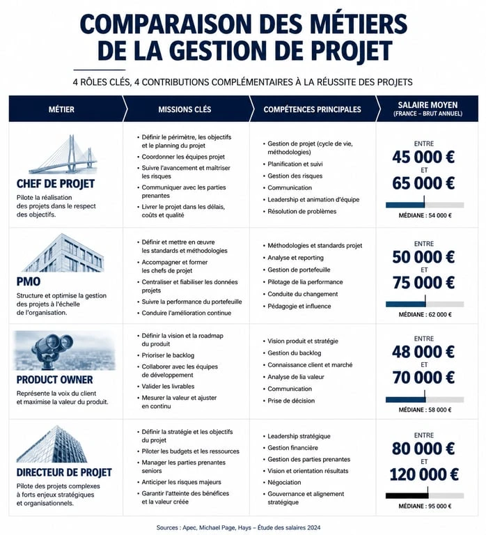 Infographie comparative des métiers de la gestion de projet métier : missions, compétences et salaires