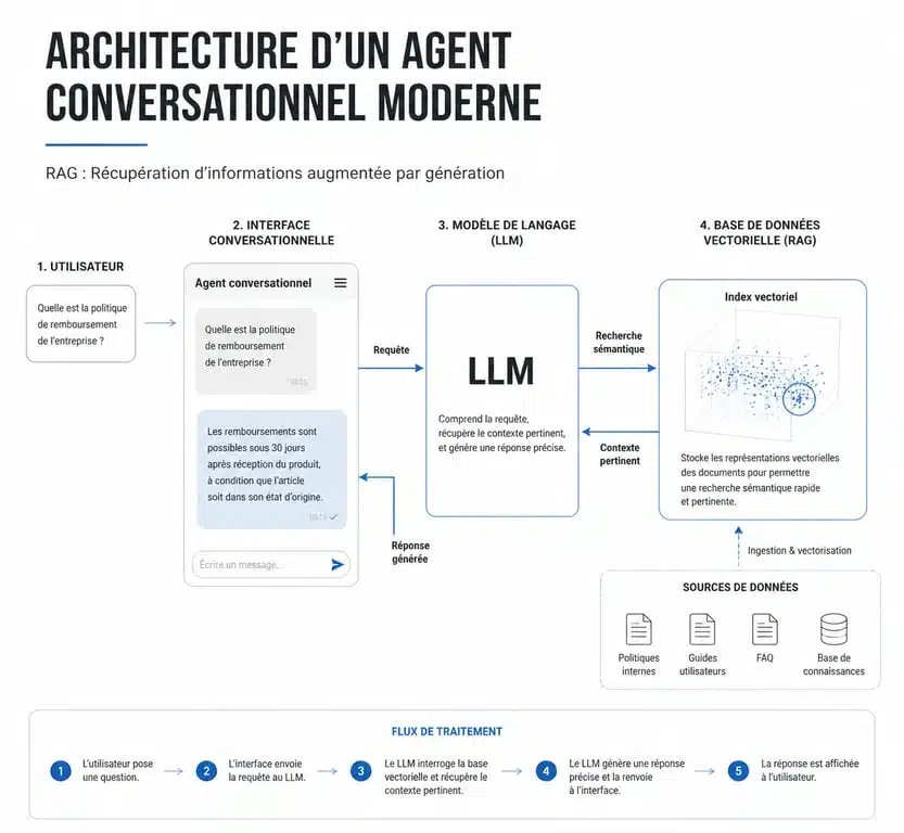Schéma de fonctionnement d'un chatbot avec architecture RAG et LLM pour formation chatbot
