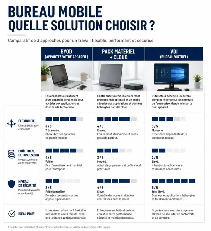 Infographie comparative des solutions de bureau mobile : BYOD, Pack Matériel et VDI pour les professionnels
