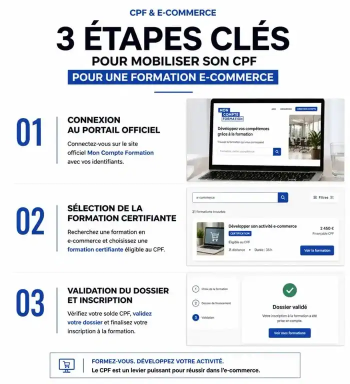 Étapes pour mobiliser son CPF pour une formation e-commerce