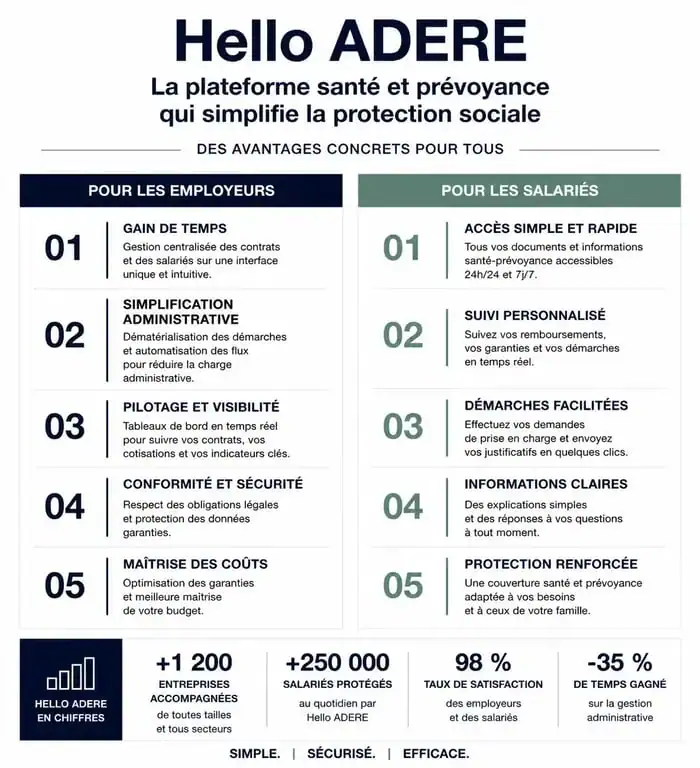 Infographie des avantages de la plateforme Hello ADERE pour les entreprises et les salariés