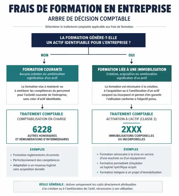 Schéma décisionnel pour la comptabilisation des frais de formation en entreprise : charge ou immobilisation