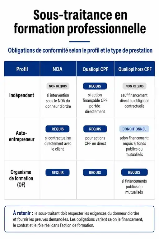 Tableau récapitulatif des obligations de conformité pour la sous-traitance d'organismes de formation