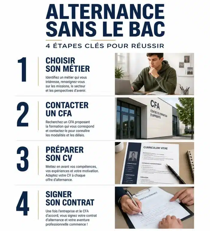 Infographie des étapes pour réussir sa formation en alternance sans bac
