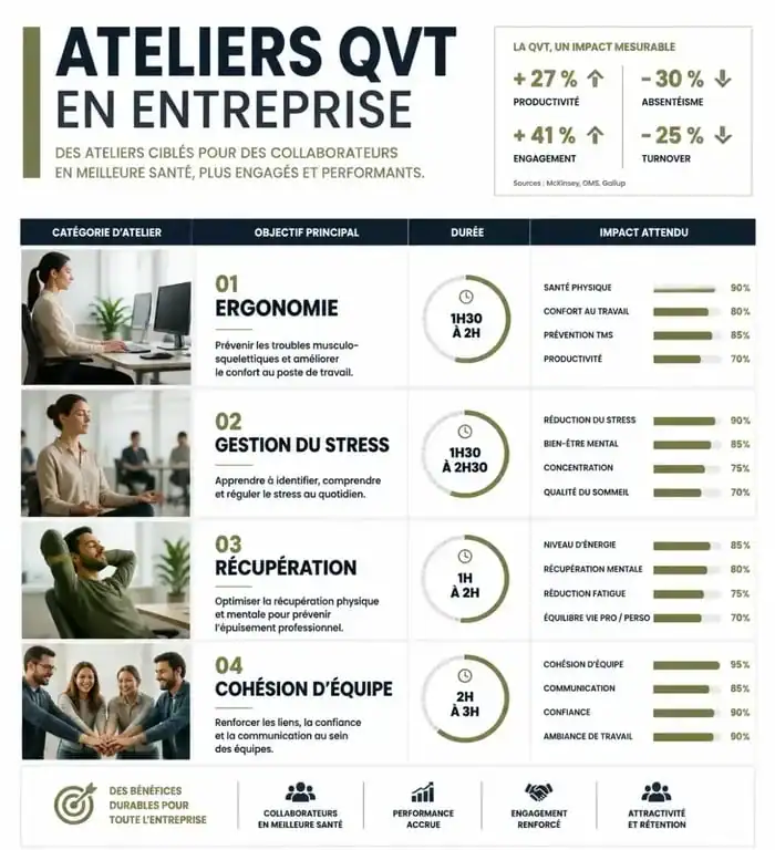 Infographie récapitulative des types d'ateliers QVT en entreprise et leurs bénéfices pour la santé et la performance