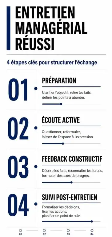 Infographie des étapes clés pour réussir un entretien managérial avec son collaborateur