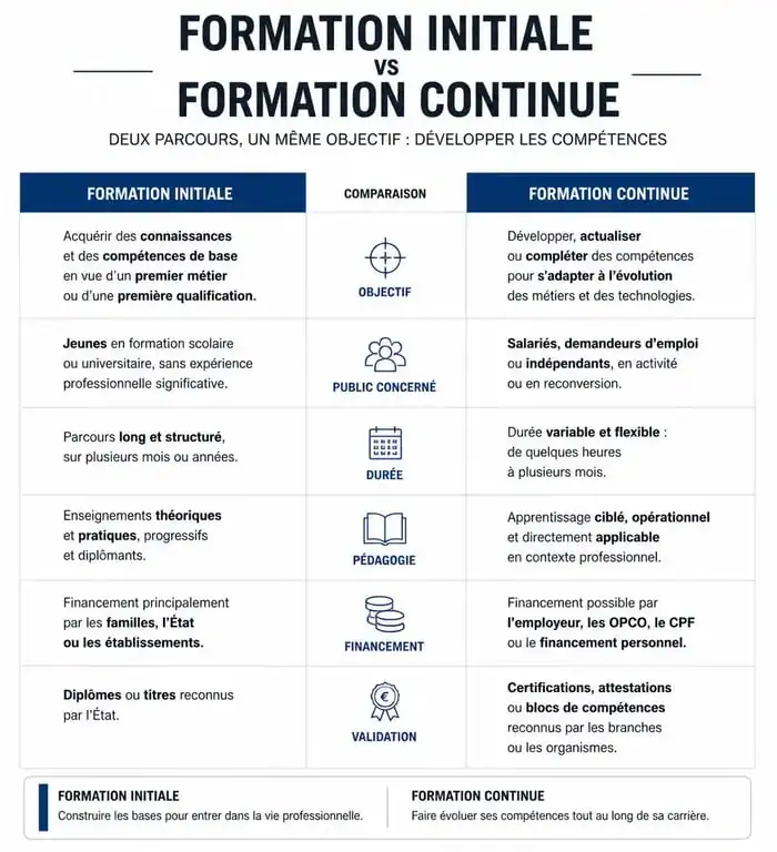 Infographie comparative des différences entre formation initiale et formation continue pour choisir son parcours éducatif