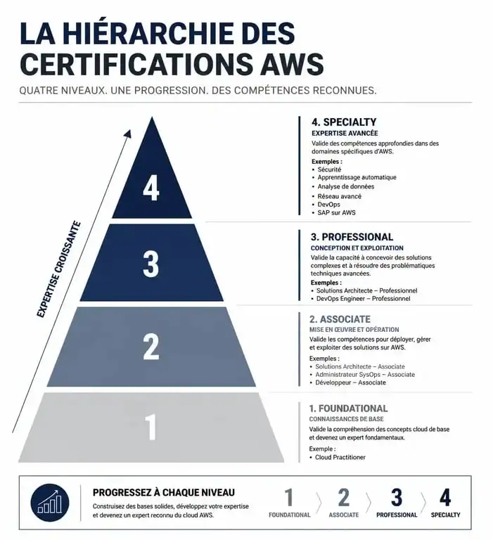 Infographie des niveaux de formation AWS cloud et certifications