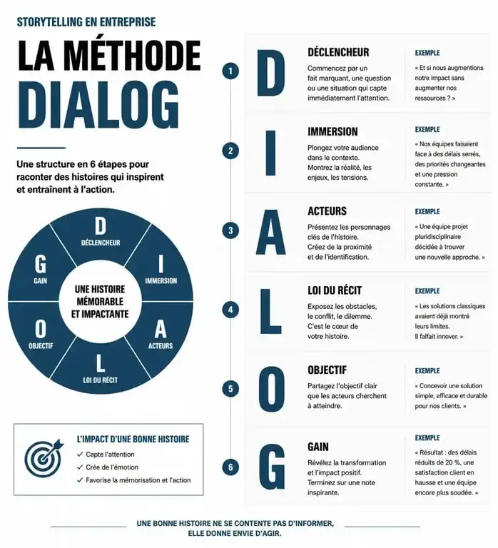 Infographie illustrant la méthode DIALOG pour une formation storytelling efficace en entreprise