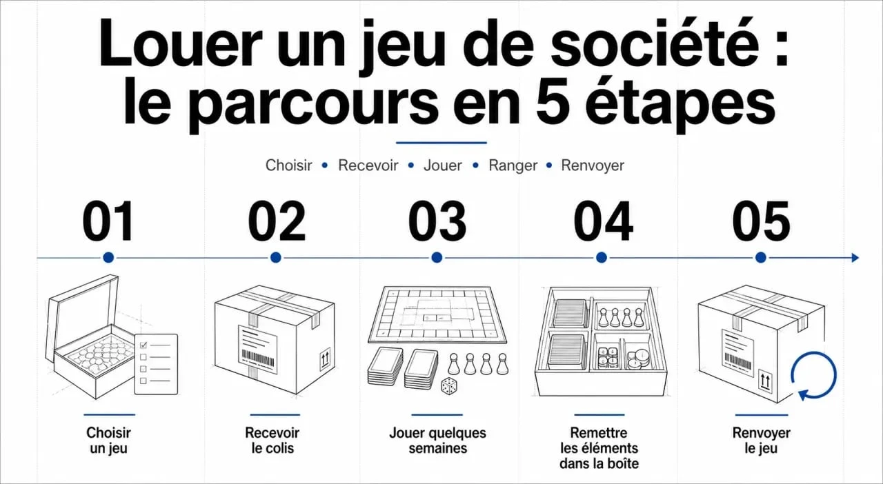 Location jeux de societe : parcours de location en cinq étapes de la commande au retour