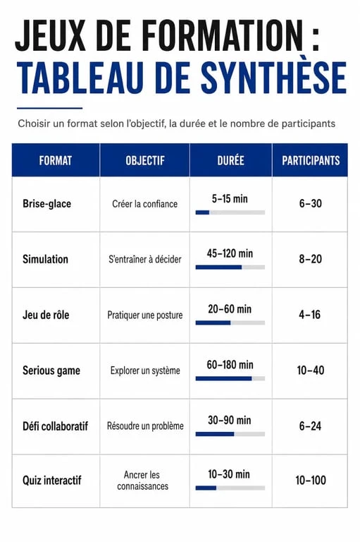 Jeux formation : tableau comparatif des formats selon l’objectif, la durée et le nombre de participants