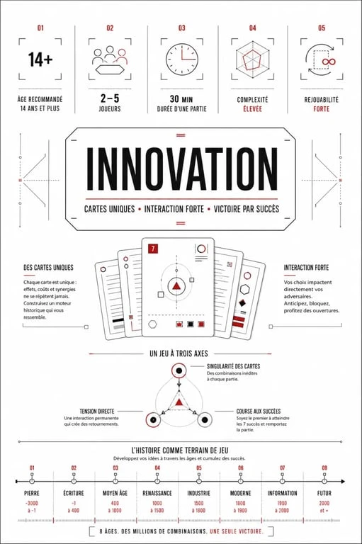 Innovation jeu de société : synthèse des règles, durée, joueurs, complexité et progression des âges