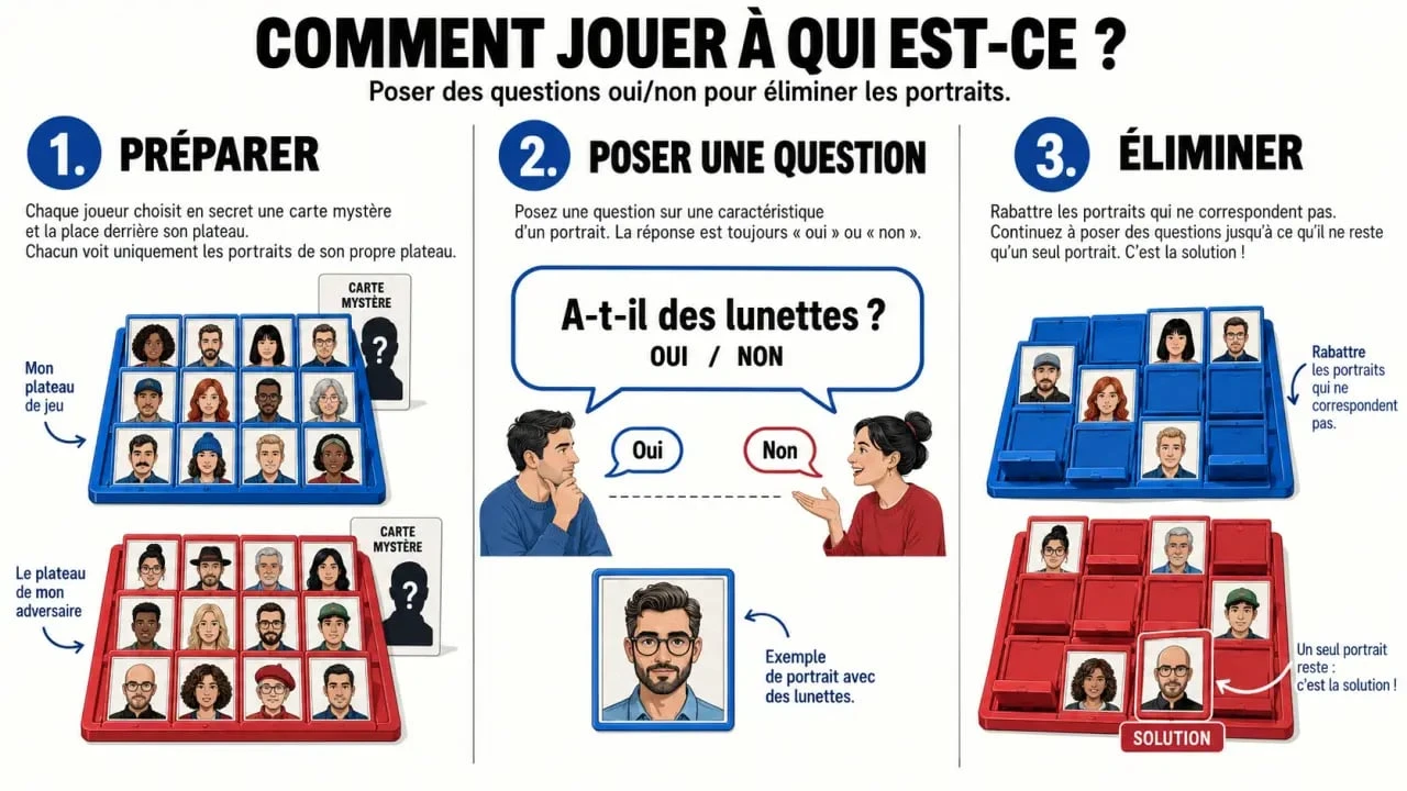 Infographie expliquant qui est ce jeu de société et son principe de déduction par questions oui ou non