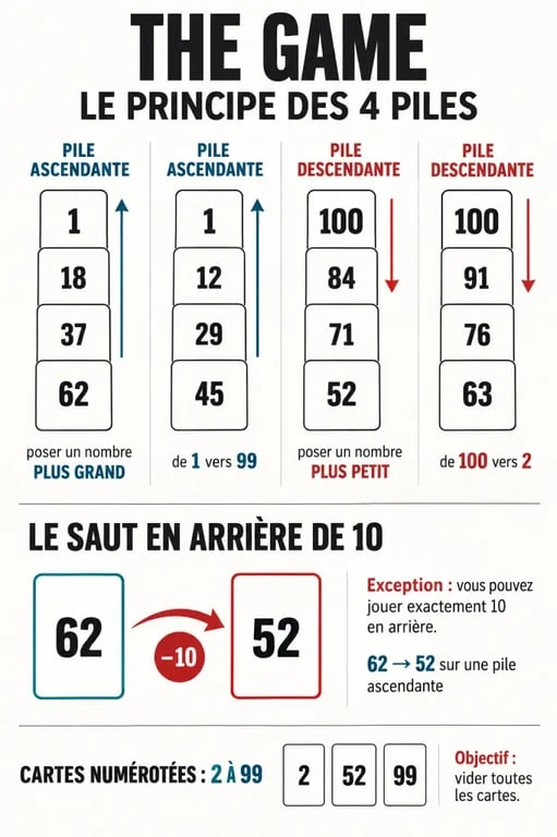 Infographie des quatre piles de The Game jeu de société et du saut en arrière de 10