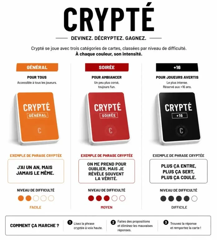 Tableau comparatif des catégories de cartes du jeu de société Crypté : Général, Soirée et +16