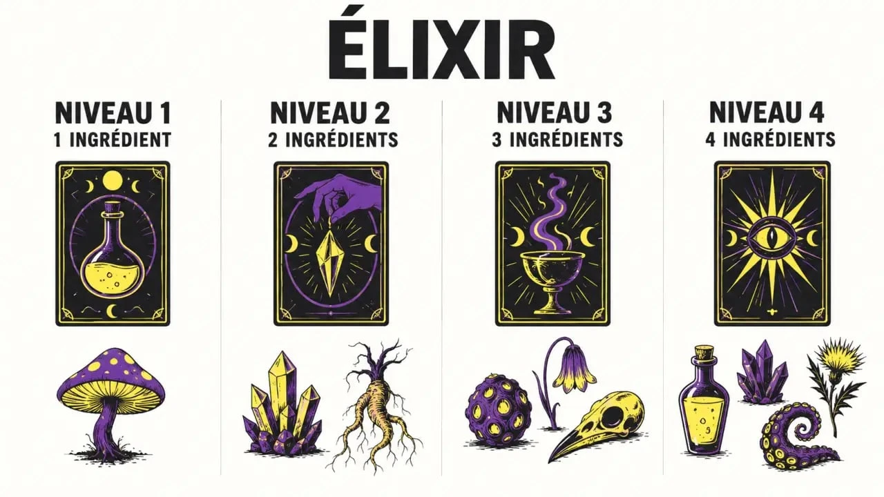 Infographie du jeu de société Élixir montrant les quatre niveaux de sortilèges et le nombre d’ingrédients requis