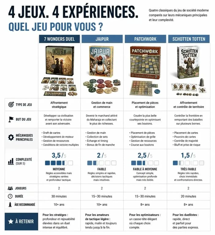 Comparatif des meilleurs jeux de société en duel : 7 Wonders Duel, Jaipur, Patchwork et Schotten Totten