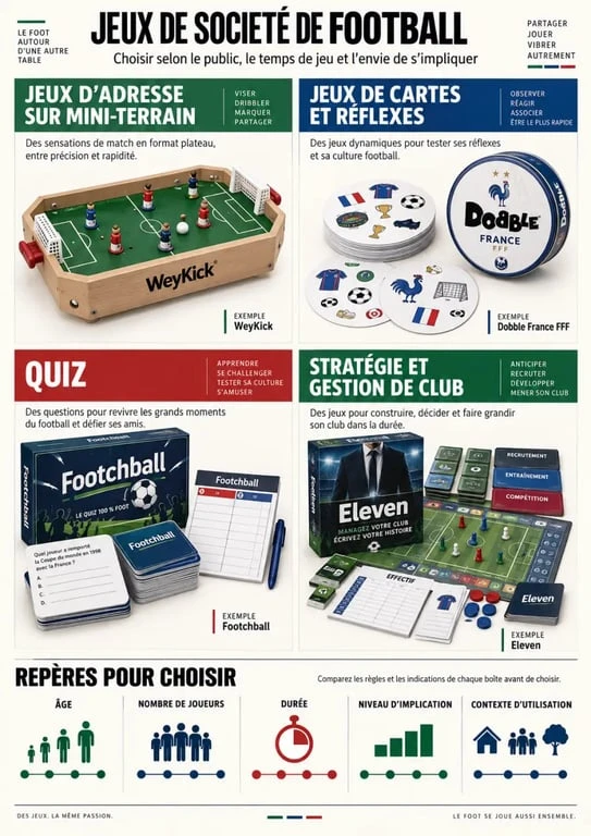 Infographie des jeux de société foot classés par mécanique, âge, nombre de joueurs et durée