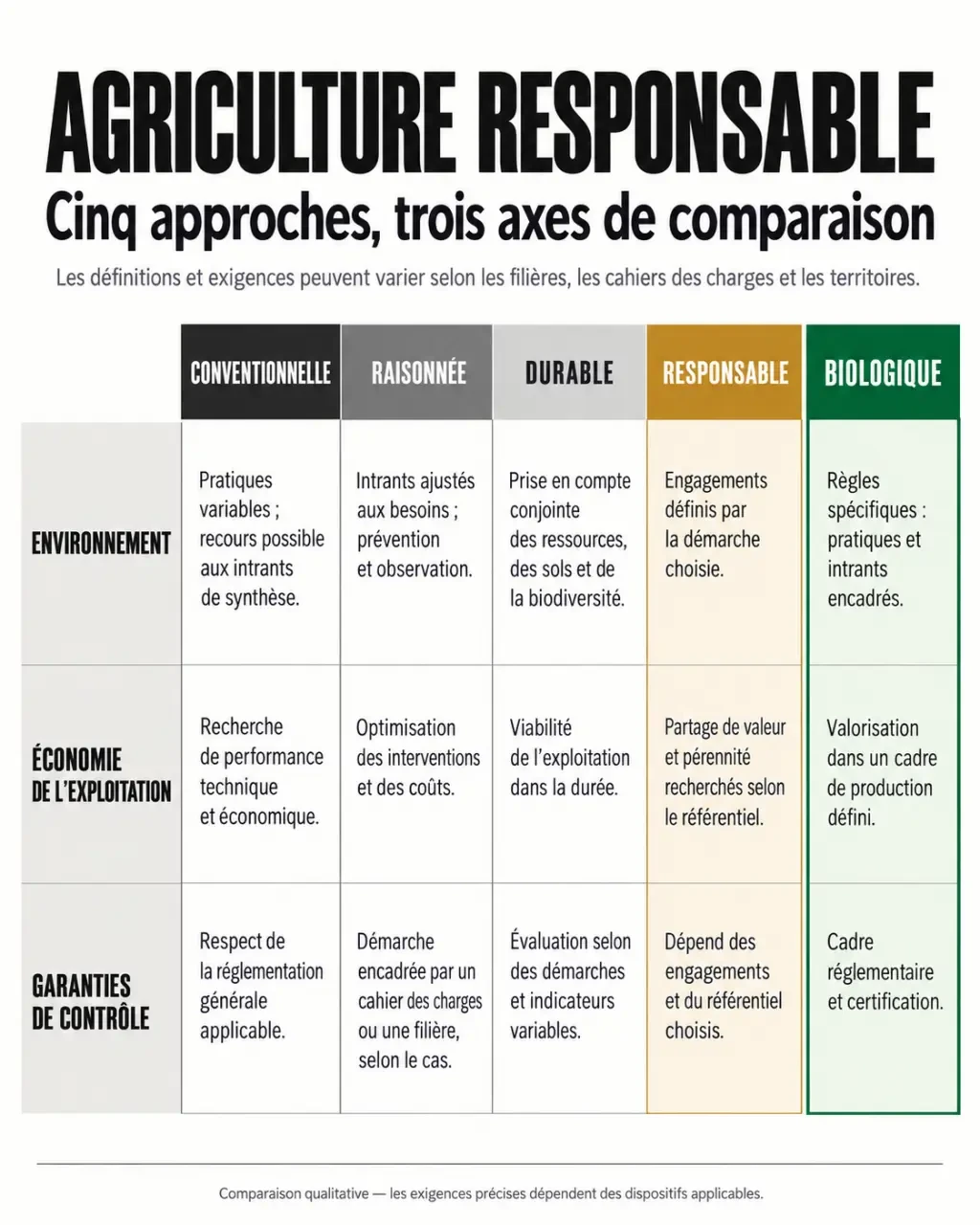 Infographie comparative sur l’agriculture responsable et les principaux modèles agricoles