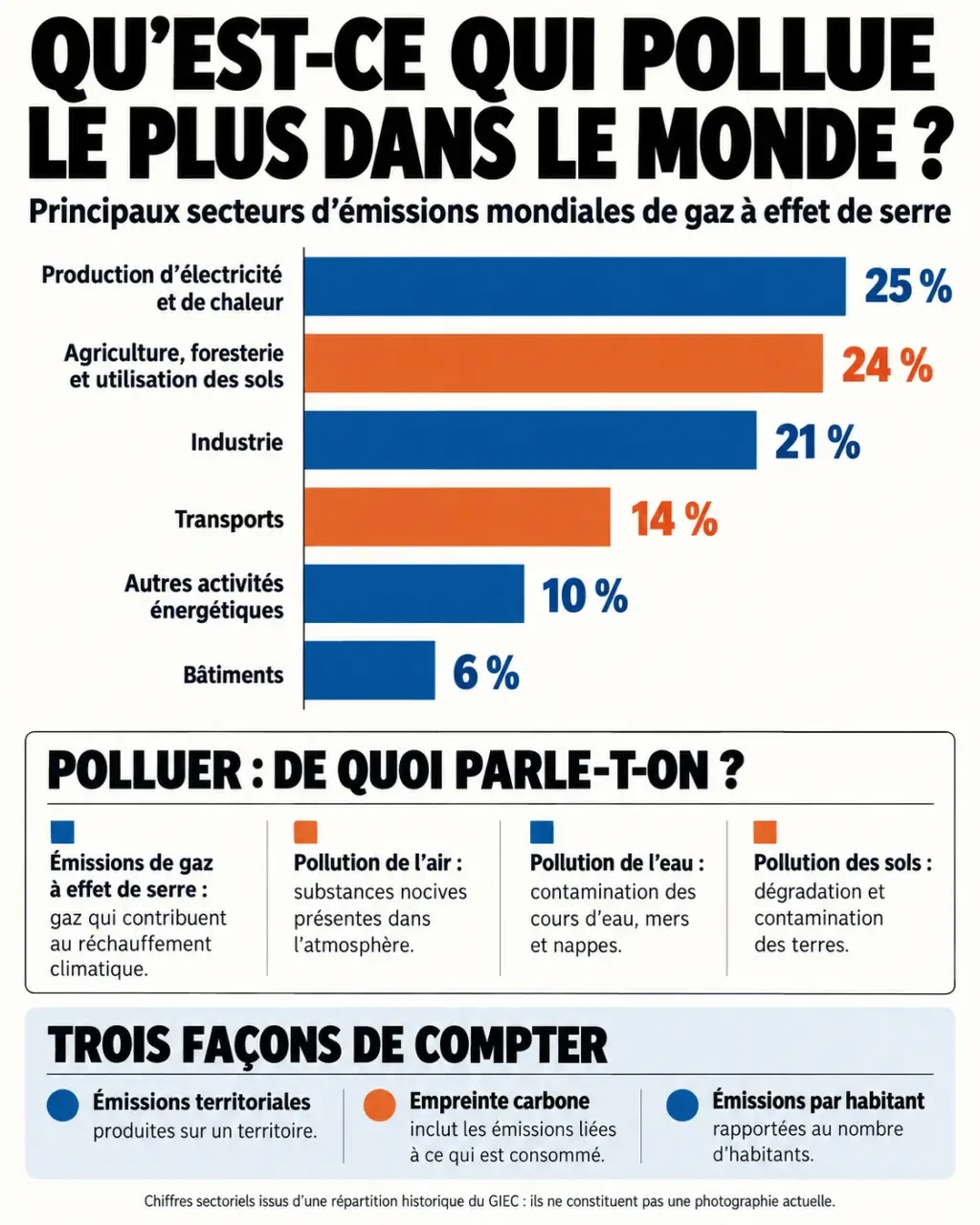 Qu’est-ce qui pollue le plus dans le monde : infographie des principaux secteurs d’émissions et des différents périmètres de pollution