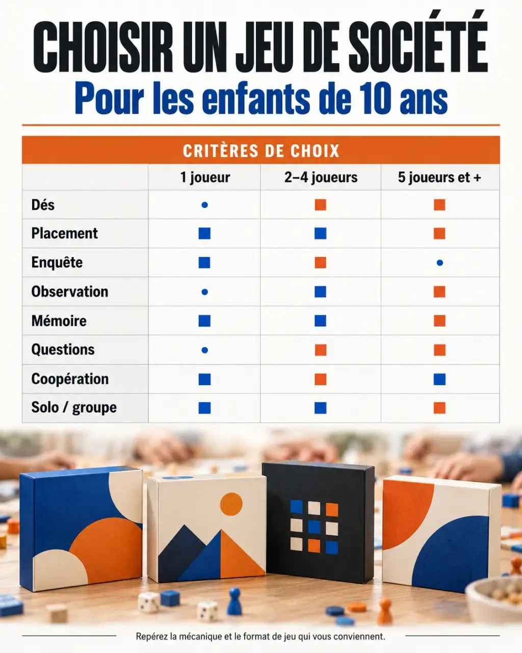 Infographie pour choisir des jeux de société 10 ans selon le nombre de joueurs et la mécanique